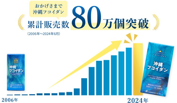 おかげさまで沖縄フコイダン累計販売数80万個突破