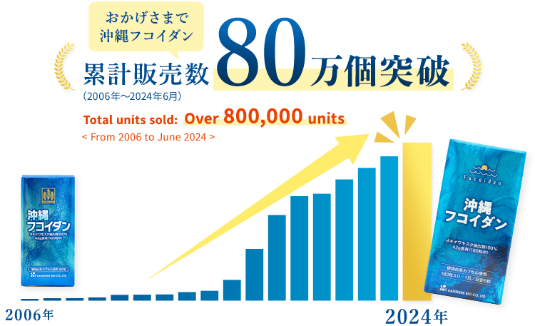 Kanehide Bio's 'Okinawa Fucoidan,' which has been well-received both domestically and internationally since 2006, has surpassed 800,000 units sold.