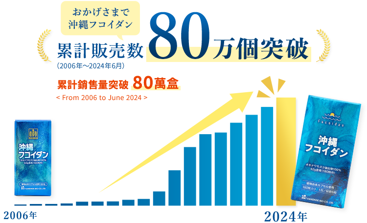 おかげさまで沖縄フコイダン累計銷售量突破80萬盒