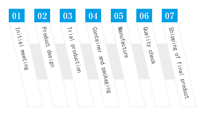 Contracted Production  flow